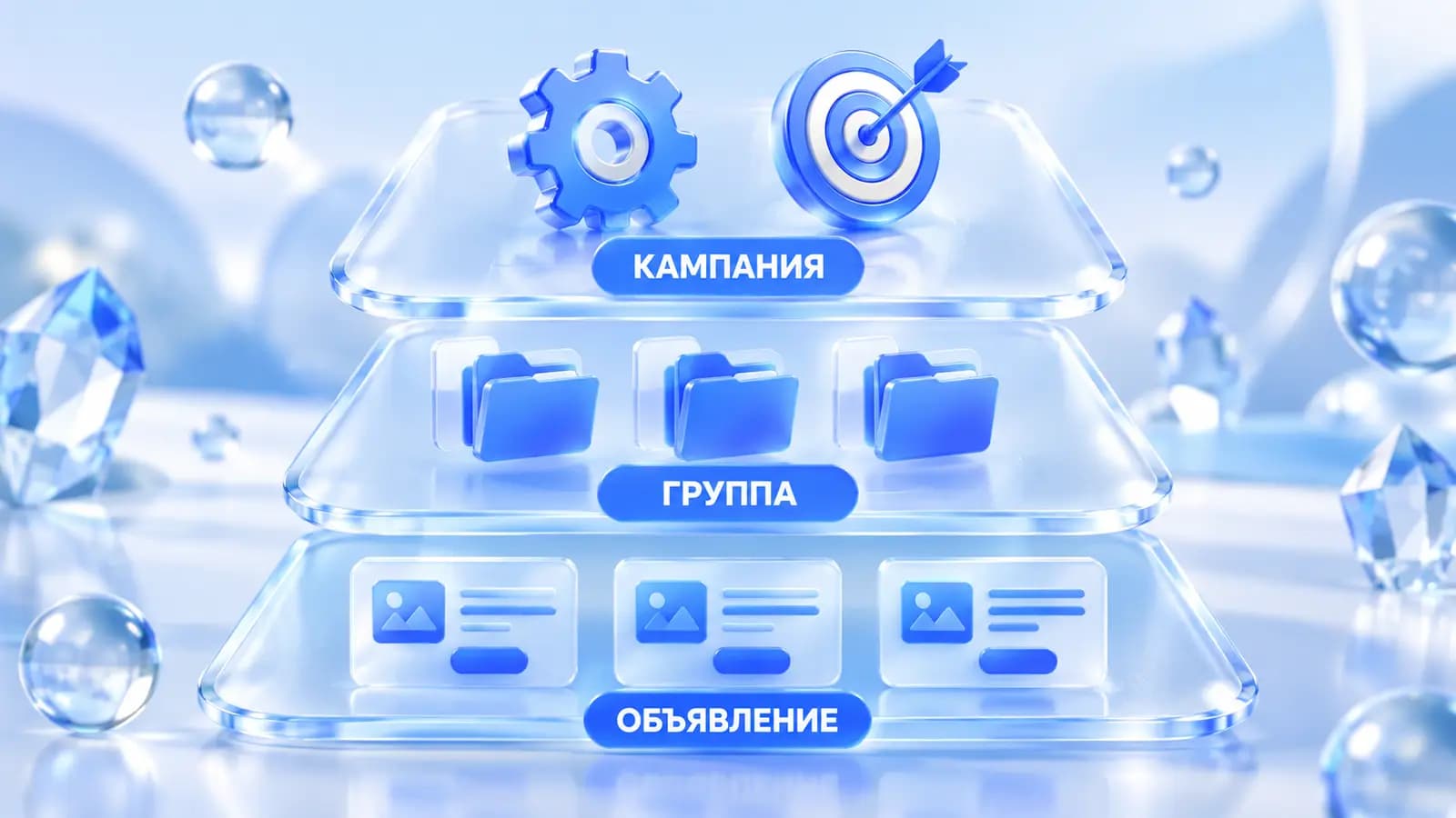 Структура ЕПК в Яндекс Директ — уровни кампании, группы и объявления